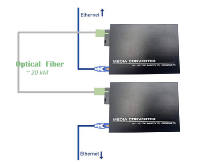 Elfcam – Gigabit Media Converter 1000M SC Monomode 20km RJ45 Ethernet